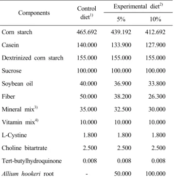 Table  1.  Compostion  of  control  and  experimental  diets (g/kg  diet) Components Control  diet 1) Experimental  diet 2) 5% 10% Corn  starch   465.692 439.192 412.692 Casein   140.000 133.900 127.900