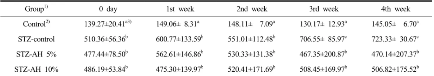 Table  5.  Effect  of  Allium  hookeri  root  on  plasma  glucose  level  in  normal  and  diabetic  rats (mg/dL)