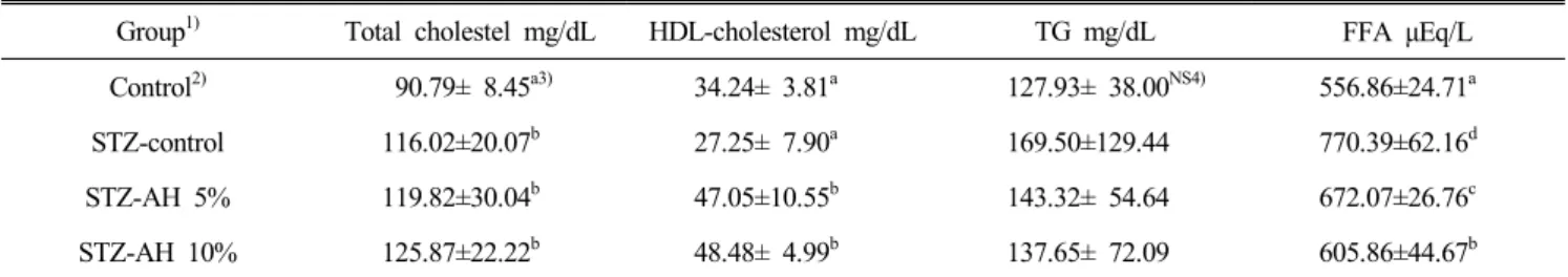 Table  6.  Effect  of  Allium  hookeri  root  on  total  cholesterol,  HDL-cholesterol,  triglyceride(TG)  and  freefatty  acid(FFA)  levels  in  normal  and  diabetic  rats