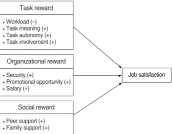 Figure 1. A model of job satisfaction with work reward.