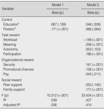 Table 3. Results of Hierarchical Regression