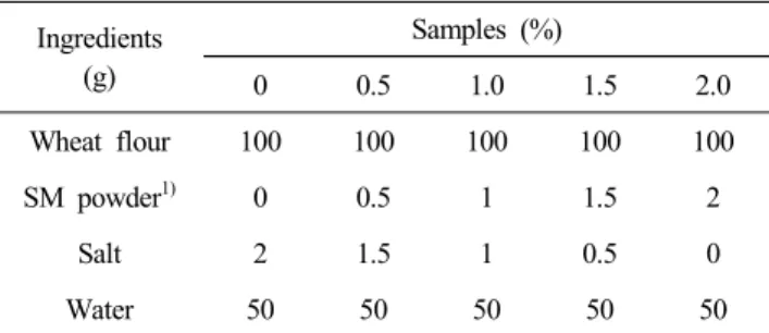 Table  1.  Formula  for  the  preparation  of  the  noodle  made  with  Spergularia  marina  L
