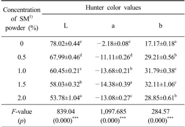 Table  4.  Color  parameters  values  of  noodle  added  with  Spergularia  marina  L
