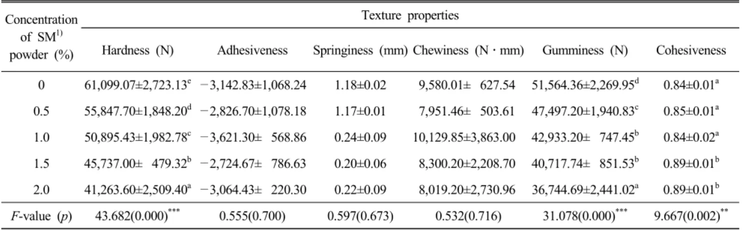 Table  5.  Texture  properties  of  noodle  added  with  Spergularia  marina  L.  Griseb  powder  Concentration