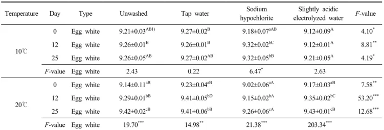 Table  1.  Effect  of  various  washed  water  on  the  pH  of  egg  white  at  10 ℃ and  20℃