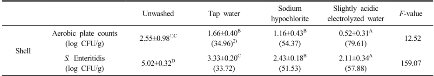 Table  3.  Effect  of  various  washed  water  on  reduction  of  microorganisms  on  the  egg  shell 