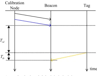 Fig. 1.  Ranging  procedure  between  beacons  and  a  tag     비콘과  태그  사이의  거리를  추정하기  위해서는  그림  1에서와  같이  비콘에  수신된  보정  노드  (Calibration  Node)의  두번째  펄스와  태그의  위치  추정  펄스  (Positioning  Pulse)  사이의  시간  정보를  측정해야  한다