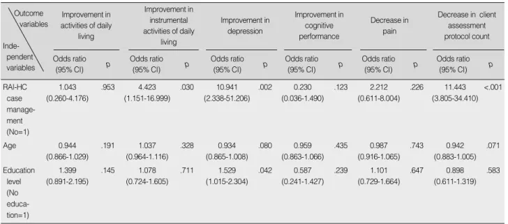 Table 3. Impact of RAI-HC Case Management on Improvement of Function Outcome
