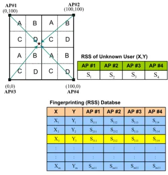 Fig.  1.  Conventional  fingerprinting  wireless  localization  scheme