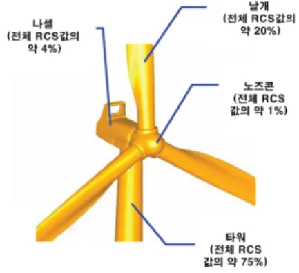 그림  2 .  풍력 발전기 구조 Fig.  2.  Wind  turbine  geometry.