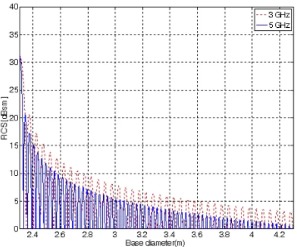 그림  6 .  타워 구조 변경에 따른 RCS  변화 Fig.  6. RCS  pattern  for  modifying  tower  geometry.