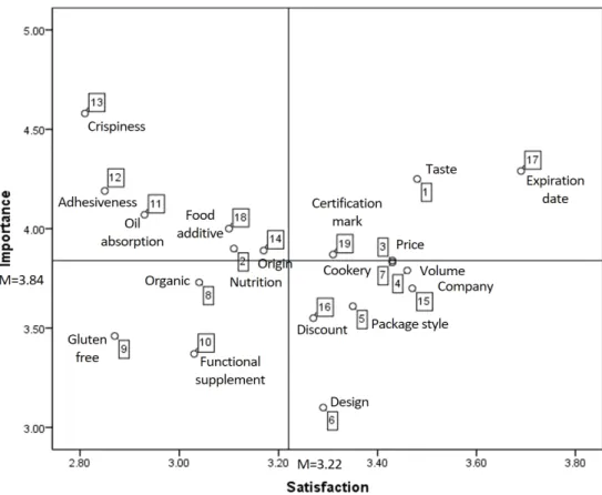 Fig.  1.  Importance-satisfaction  analysis  matrix  for  selective  characteristic  of  frying  powder.