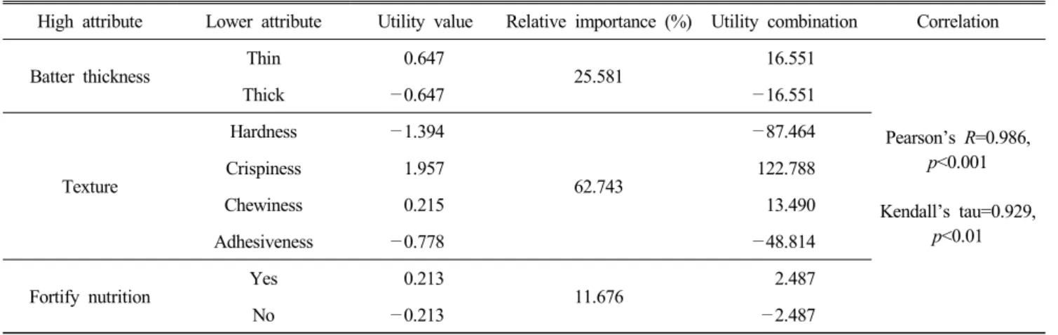 Table  7.  Utility  value  and  relative  importance  of  the  frying  powder