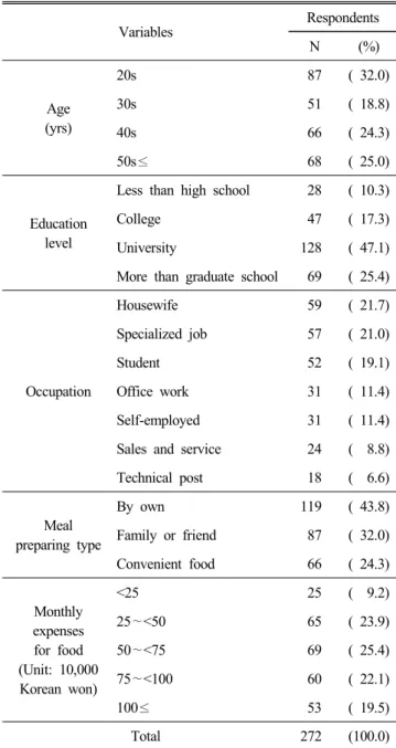 Table  1.  General  characteristics  of  the  respondents Variables Respondents N (%) Age (yrs) 20s 87 (  32.0)30s51(  18.8) 40s 66 (  24.3) 50s ≤ 68 (  25.0) Education level