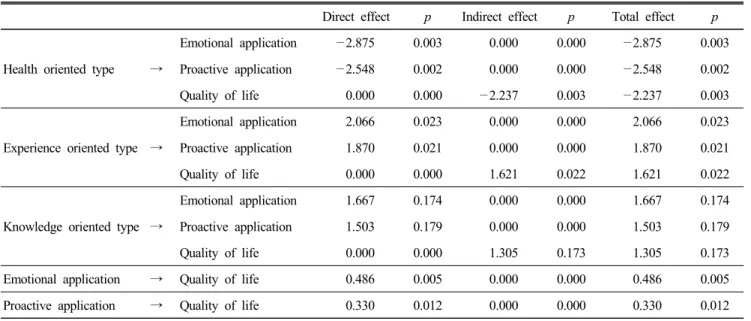 Table  10.  Direct  effect,  indirect  effect,  total  effect  of  route