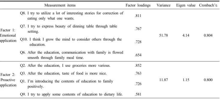 Table  3.  Real-life  application  of  factors  and  credibility  analysis