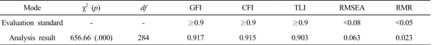 Table  5.  The  goodness-of-fit  index  from  confirmatory  factor  analysis