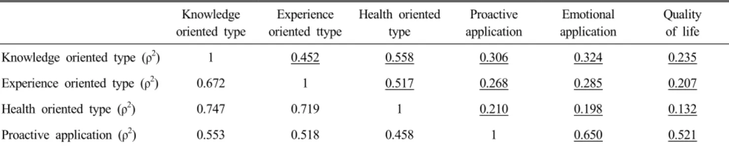 Table  7.  Correlation  coefficient  by  factors  and  validity  analysis  Knowledge  oriented  type Experience  oriented  ttype Health  oriented type Proactive  application Emotional application Qualityof  life
