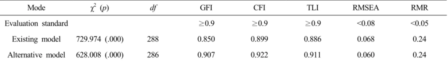 Table  8.  The  goodness-of-fit  index  from  correction  model