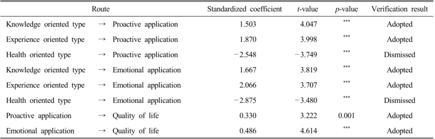 Table  9.  Hypothesis  test  result  (correction  model)