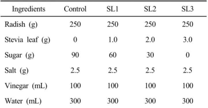 Table  1.  Formulas  of  radish  pickles  with  various  levels  of  stevia  leaf Ingredients Control SL1 SL2 SL3 Radish  (g) 250 250 250 250 Stevia  leaf  (g)  0 1.0 2.0 3.0 Sugar  (g) 90 60 30 0 Salt  (g) 2.5 2.5 2.5 2.5 Vinegar  (mL) 100 100 100 100 Wat