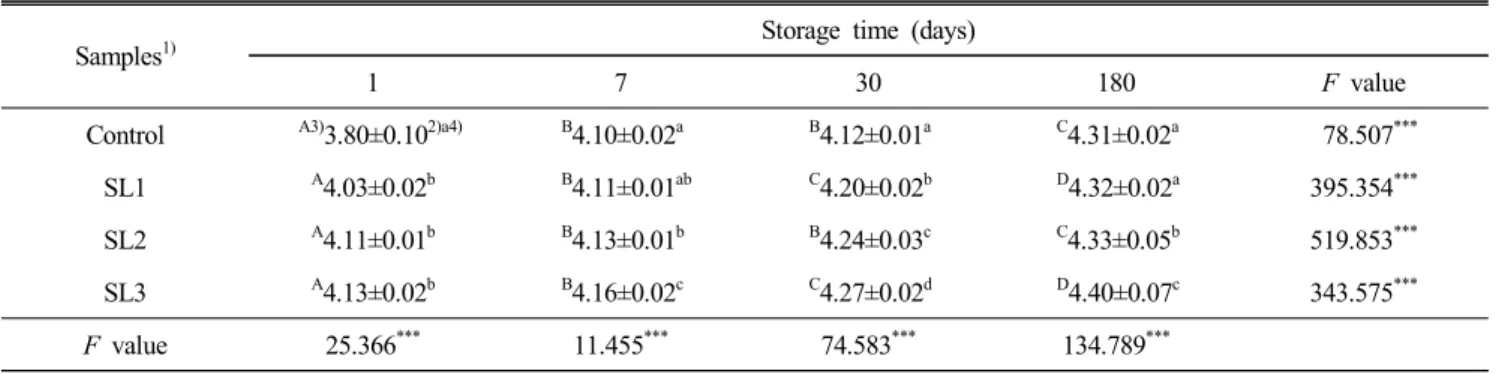 Table  2.  pH  change  of  radish  pickles  solution  with  various  levels  of  stevia  leaf  by  storage  time