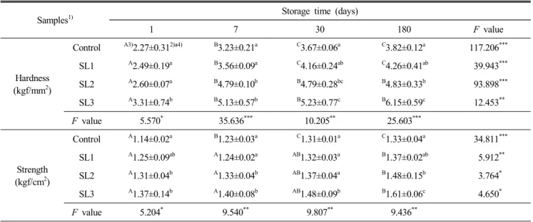 Table  4.  Texture  properties  of  radish  pickles  with  various  levels  of  stevia  leaf  by  storage  time