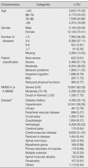 Table 2. Characteristics of Patients (N=17,234)