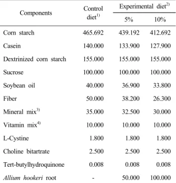 Table  1.  Composition  of  control  and  experimental  diets (g/kg  diet) Components Control diet 1) Experimental  diet 2) 5% 10% Corn  starch 465.692 439.192 412.692 Casein 140.000 133.900 127.900