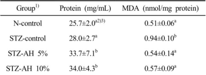 Table  3.  Effects  of  Allium  hookeri  root  on  liver  protein  and  malondialdehyde  (MDA)  contents  in  normal  and  diabetic  rats