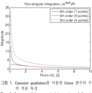 Fig.  1 .  Property  of  the  numerical  integration  of  Green's  function  using  Gaussian  quadrature.