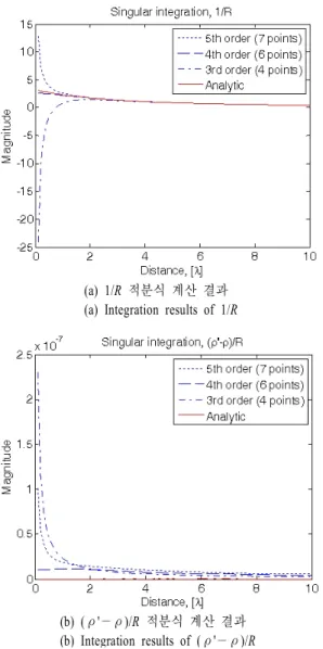 그림  3.  특이해 근처에서 해석적 적분법의 적분 특성 Fig.  3.   Properties  of  analytic  integration  at  singular  
