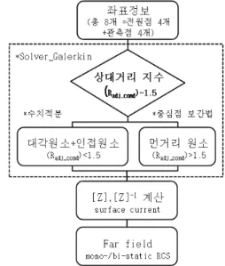 그림  4.  상대거리 지수(R adj_cond )를 위한 삼각형 쌍 기 하 구조
