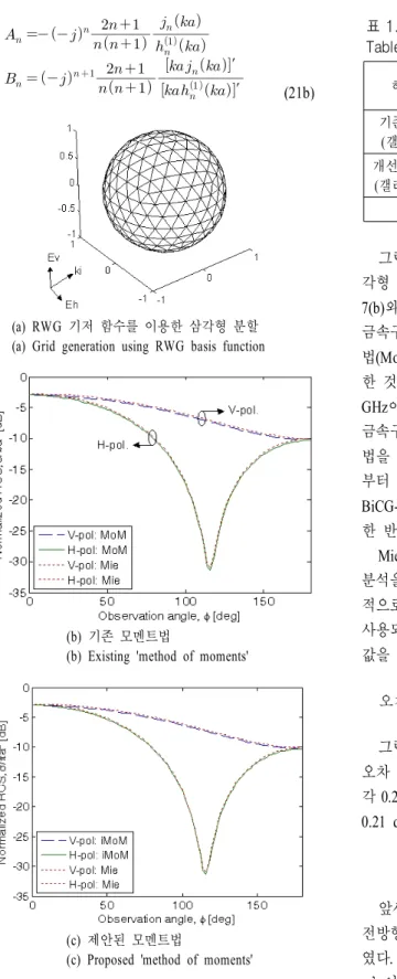 표  1.   제안된 모멘트법의 수치 해석 결과 비교 Table  1.   Comparison  result  of  the  proposed  MoM.
