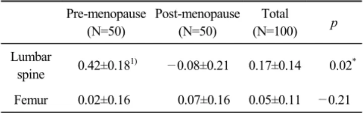 Table  1.  Bone  mineral  density  of  the  subjects  (T-score) Pre-menopause  (N=50) Post-menopause (N=50) Total  (N=100) p Lumbar  spine 0.42±0.18 1) —0.08±0.21 0.17±0.14     0.02 * Femur 0.02±0.16     0.07±0.16 0.05±0.11 —0.21 1)   Mean±standard  deviat
