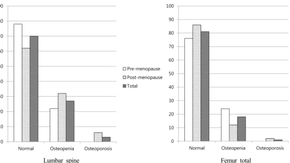 Table  2.  Distribution  of  bone  health  group  in  the  subjects