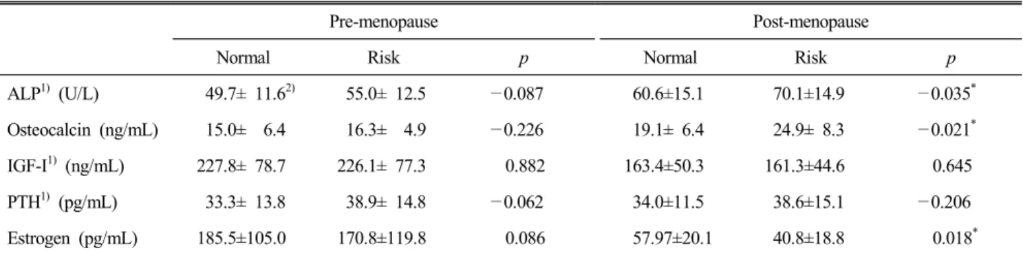 Table  4.  Biomarkers  related  to  bone  mineral  density  in  the  subjects