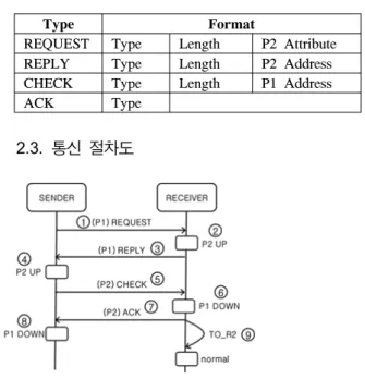 표 2.  메시지 포맷 Table 2,  Message  Format같은 통신 인터페이스 제어 방식 보다 더 효율적인 다른  통신  인터페이스로  자동적으로  전환하는  기법이 필요하다