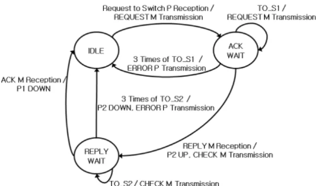 Fig. 5.  Simulation  Implementation그림 4.  RECEIVER  상태변화도 Fig. 4.  RECEIVER  State  Diagram