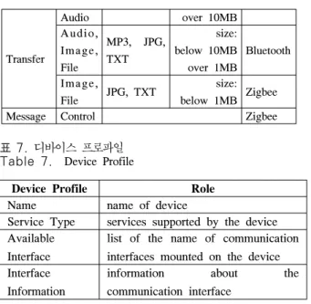 표 7.  디바이스 프로파일 Table 7.    Device  Profile