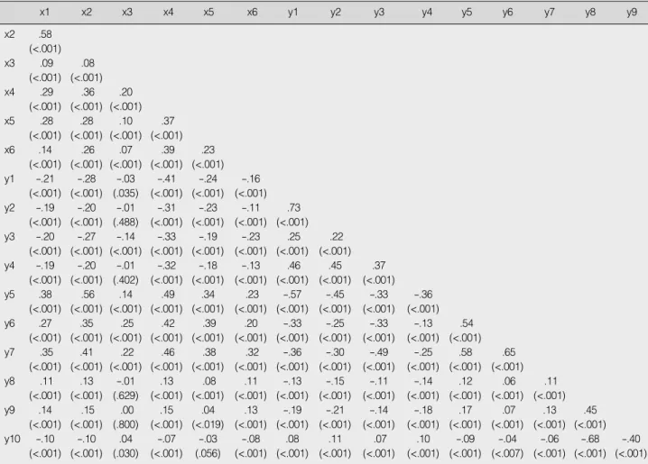 Table 1. Correlation among Factors (N=3,885)