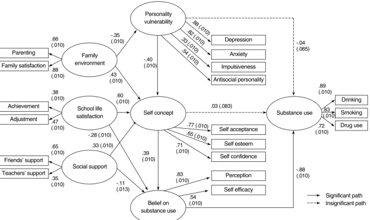 Figure 2. Testing for hypothetical model.