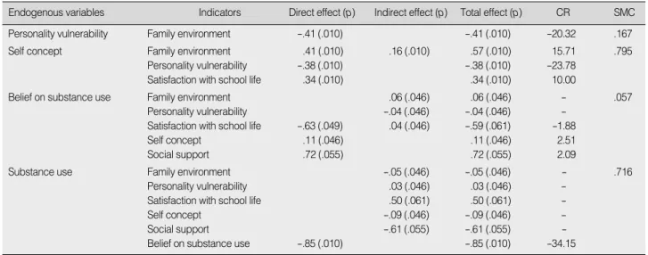 Table 3. Direct Effect, Indirect Effect, and Total Effect in Modified Path Model 
