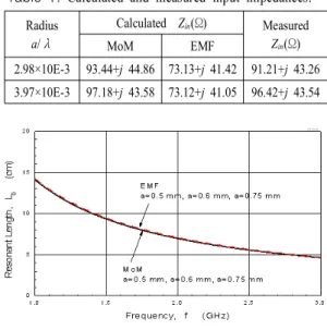 Table  1.   Calculated  and  measured  input  impedances.