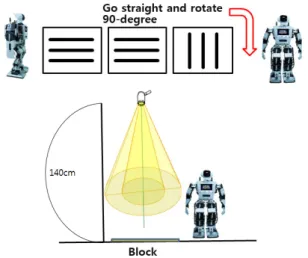 그림 13.  조도 변화에 따른 시뮬레이션 세트장 구성 Fig. 13.  Luminous  intensity  simulation  configuration 올려  높이  140cm  지점에  위치시키고  광원의  세기 를  변경하며  환경에  변화를  주었다