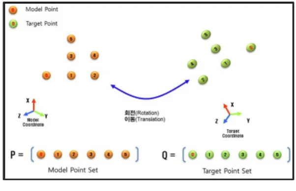 Fig.  1.  Pattern  Matching  Scheme  using  Model  and  Target  Coordinates. 모델  패턴  점  군이  m개의  특징점으로  구성이  된  경우에         ⋯   와  같이  모델  점  군을  생성하며  타겟  패턴  점군의  경우에도        ⋯  로  표현된다