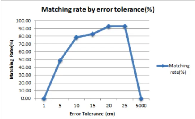 그림 8. TDER에 따른 좌표 매칭률의 변화 Fig. 8. Coordinates  Matching  Rate  by  the  TDER.