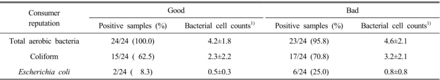 Table  1.  Positive  samples  and  bacterial  cell  counts  (mean±S.D.;  log  CFU/g)  of  total  aerobic  bacteria,  coliform,  and  Escherichia  coli  in  foods  from  good  reputed  and  bad  reputed  restaurants  in  social  network  service