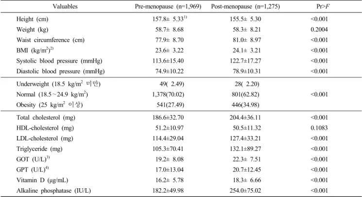 Table  1.  Anthropometric  characteristics,  obesity  rate  and  blood  parameters  of  the  subjects