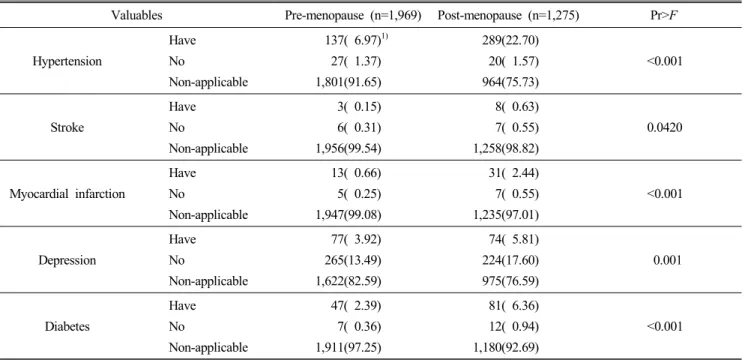Table  3.  Present  disease  of  the  subjects 